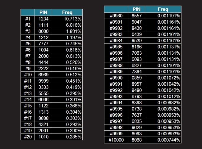 Mastering 6-Digit Code Combinations: Tips and Tricks