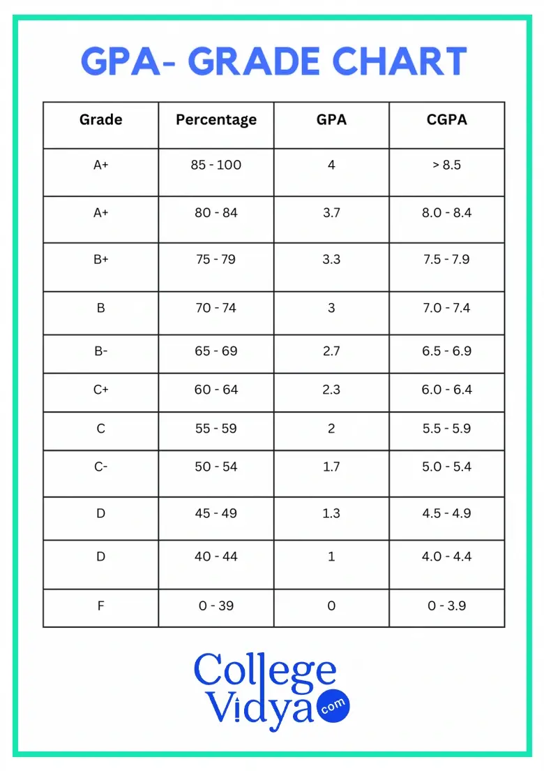 5 Simple Ways to Convert Percentages to GPA