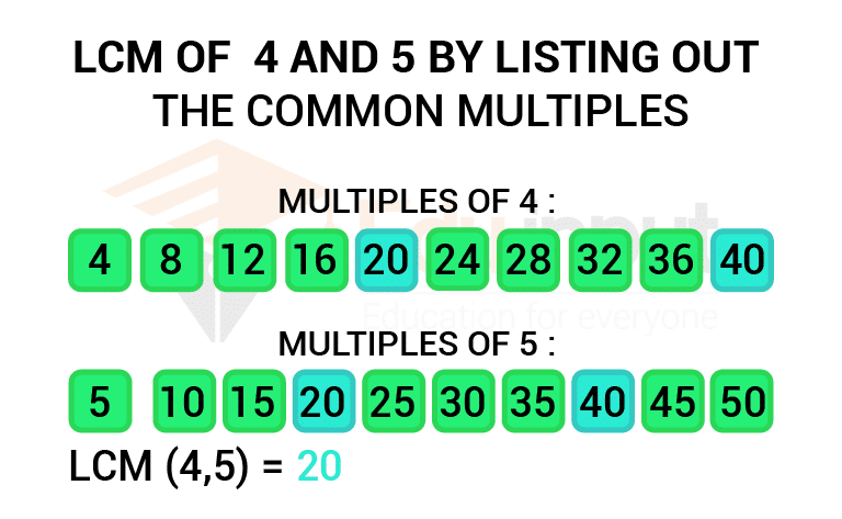 Least Common Multiple of 8 and 4: Quick Guide