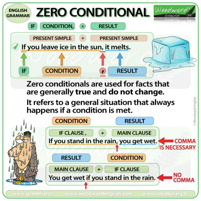 5 Ways to Master Zero Conditional in English