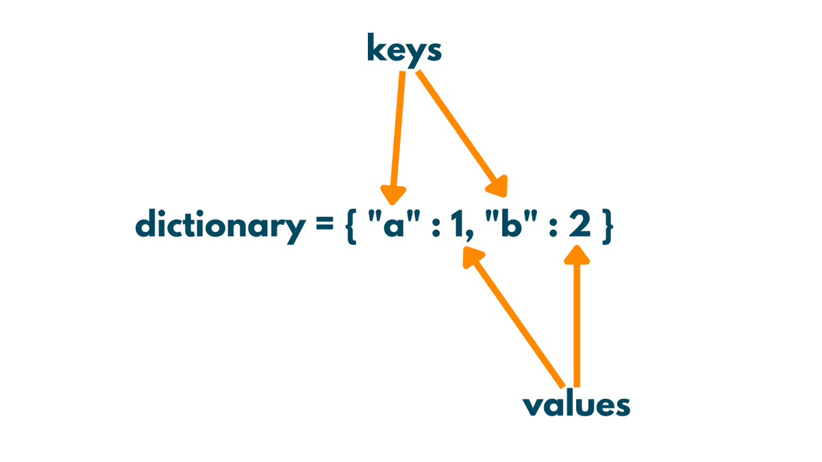 5 Easy Ways to Sort Dictionaries by Keys